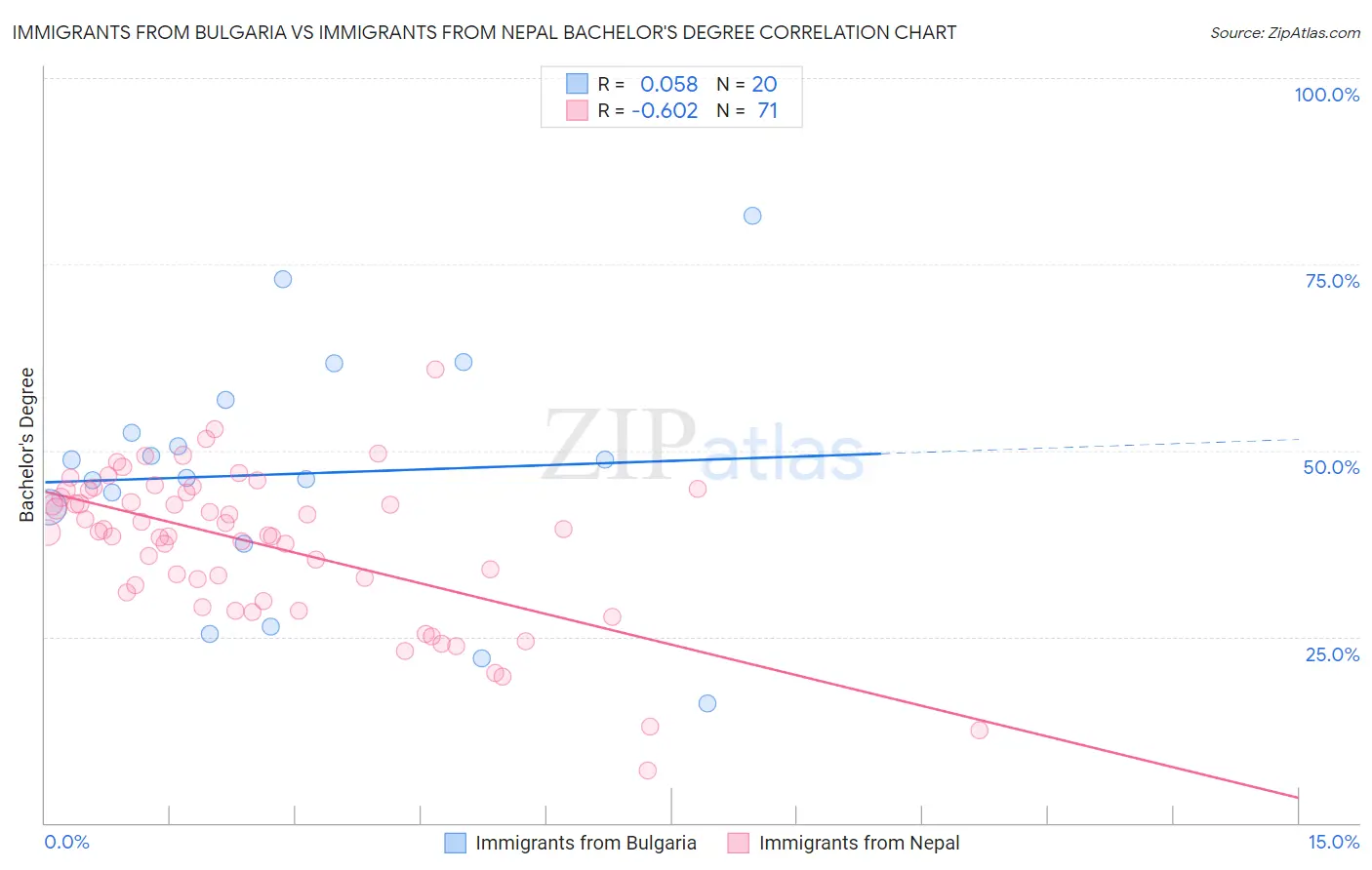 Immigrants from Bulgaria vs Immigrants from Nepal Bachelor's Degree