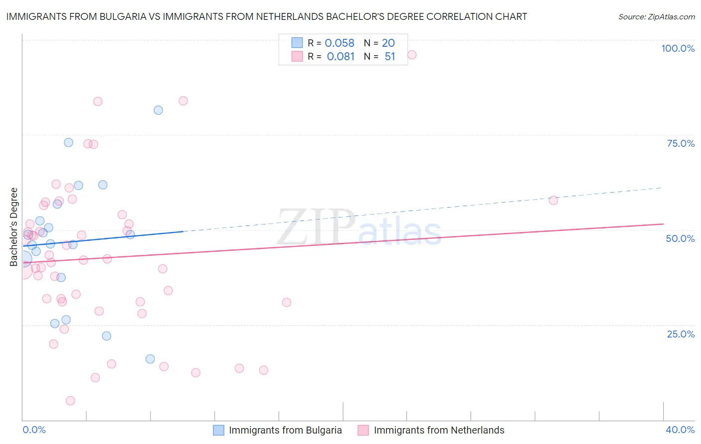 Immigrants from Bulgaria vs Immigrants from Netherlands Bachelor's Degree