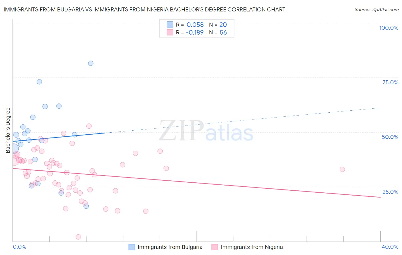 Immigrants from Bulgaria vs Immigrants from Nigeria Bachelor's Degree