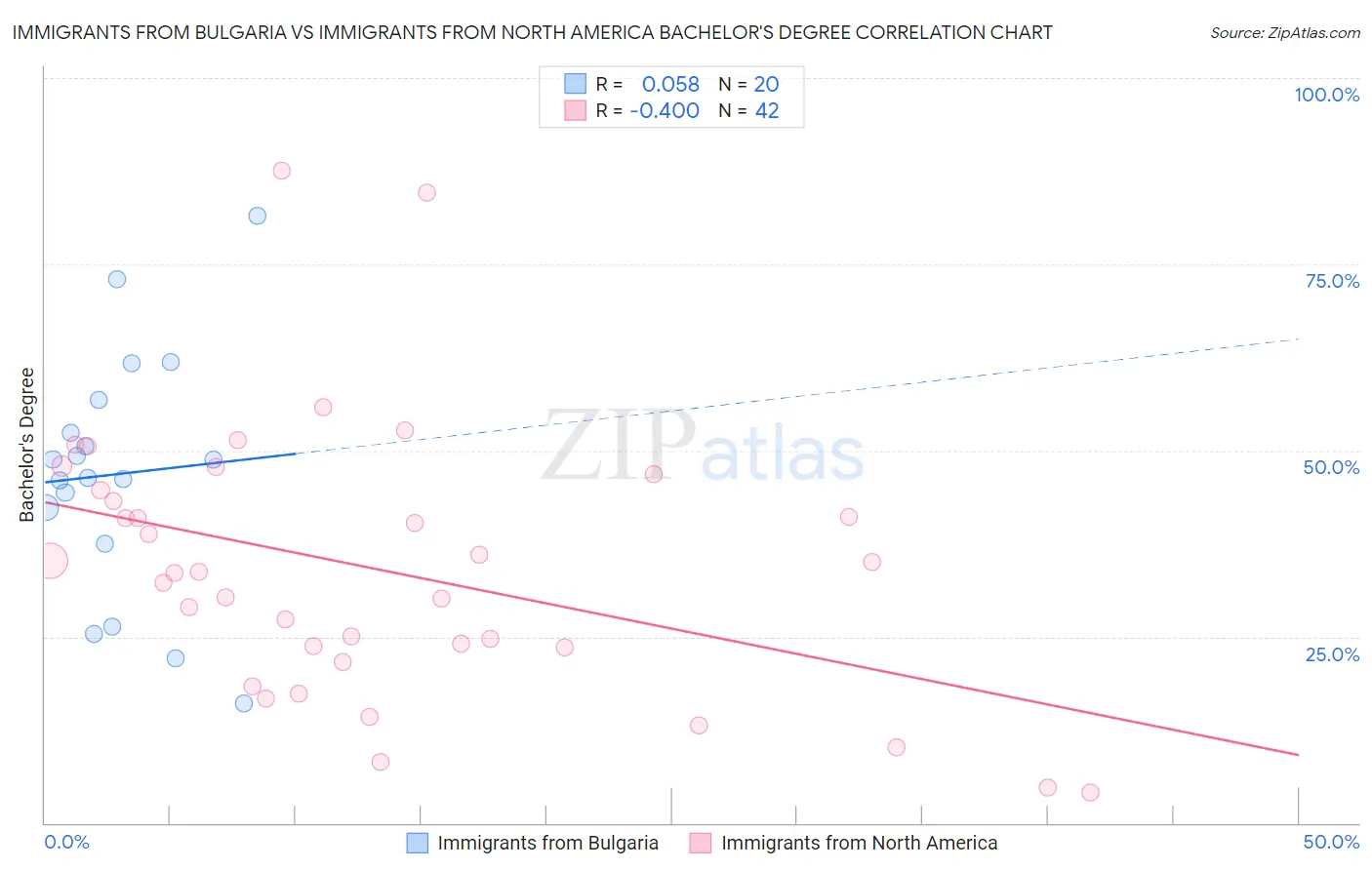 Immigrants from Bulgaria vs Immigrants from North America Bachelor's Degree