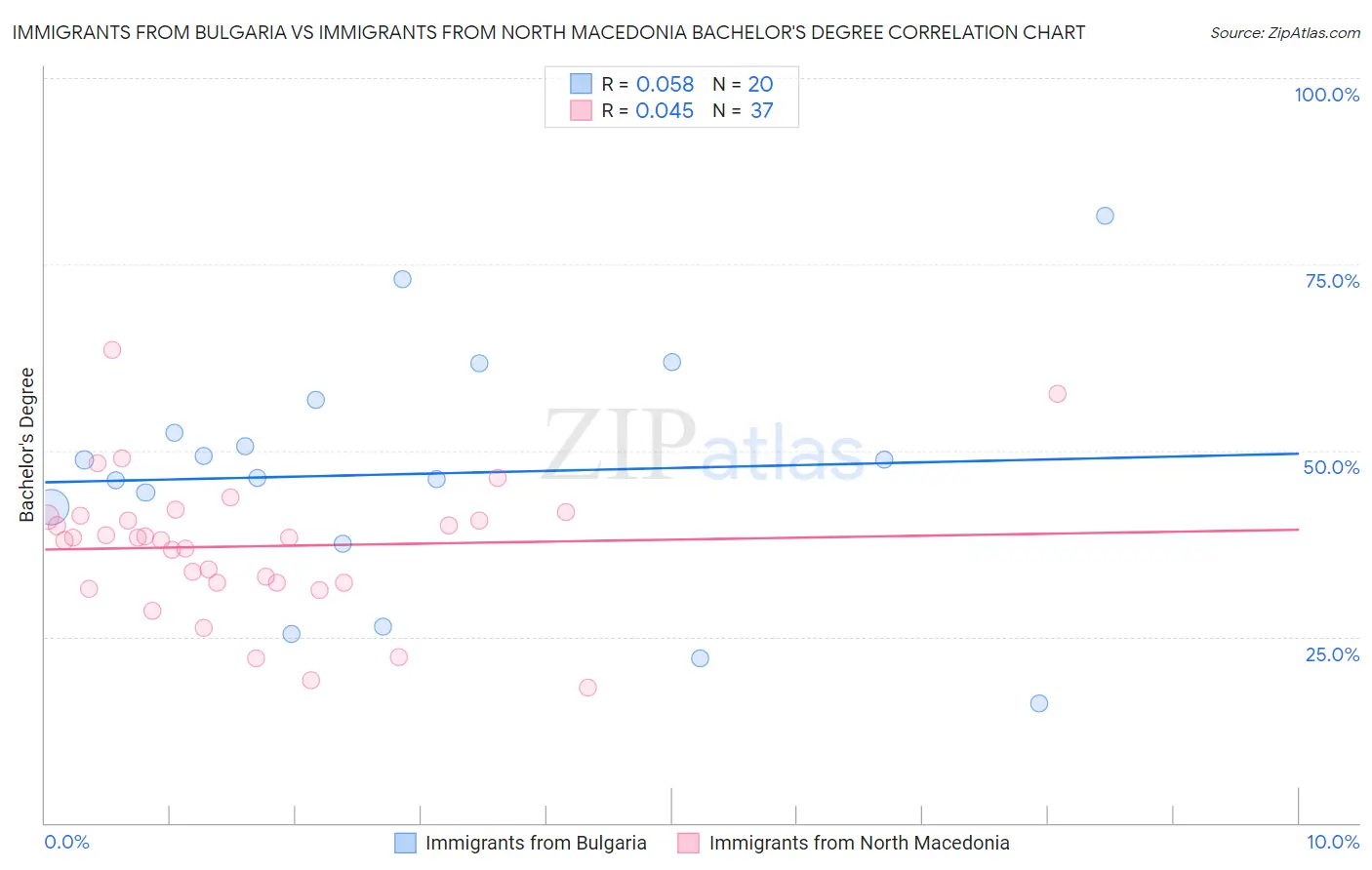 Immigrants from Bulgaria vs Immigrants from North Macedonia Bachelor's Degree