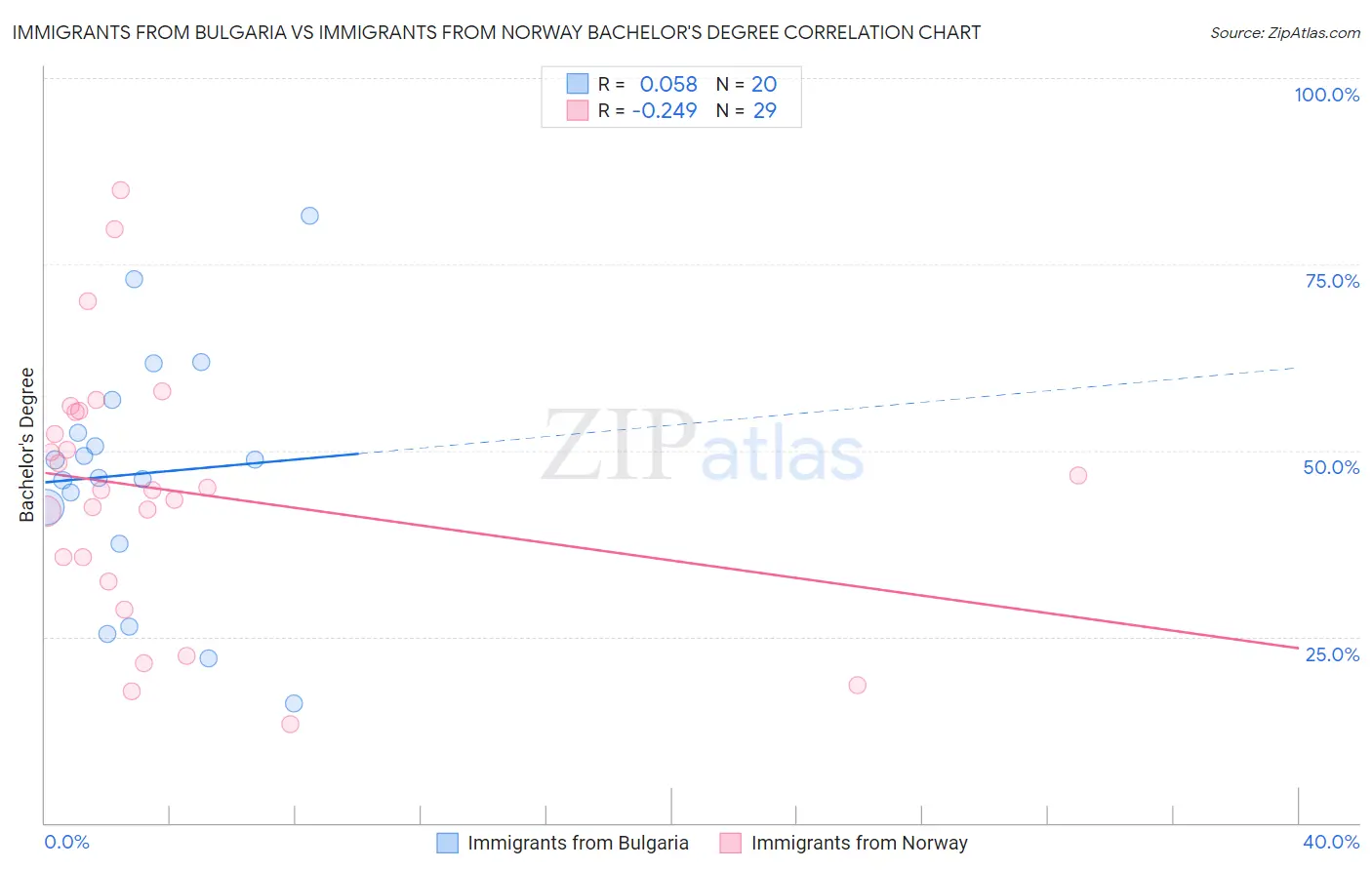 Immigrants from Bulgaria vs Immigrants from Norway Bachelor's Degree