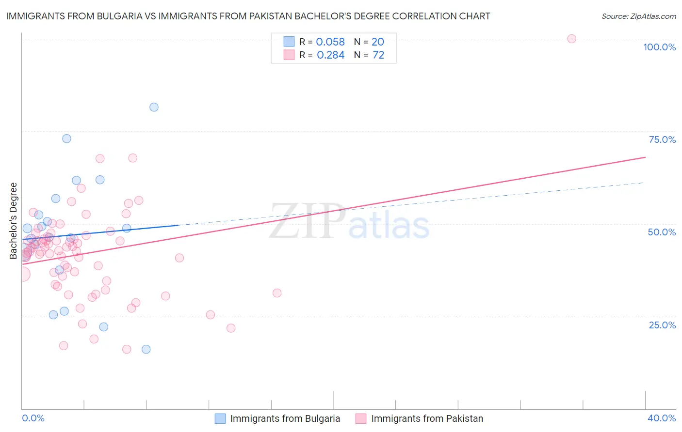 Immigrants from Bulgaria vs Immigrants from Pakistan Bachelor's Degree