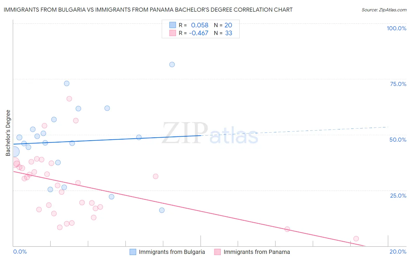 Immigrants from Bulgaria vs Immigrants from Panama Bachelor's Degree