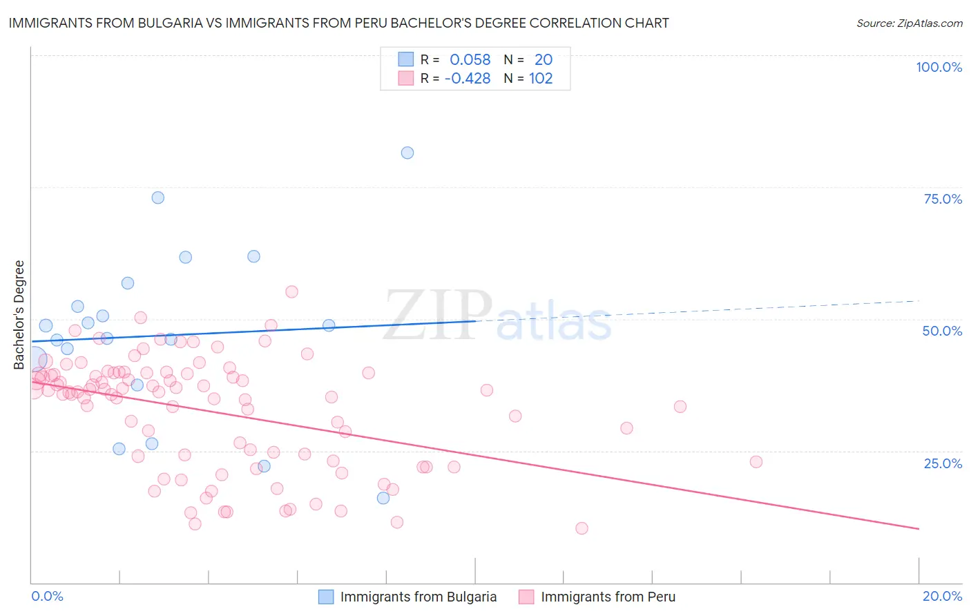 Immigrants from Bulgaria vs Immigrants from Peru Bachelor's Degree