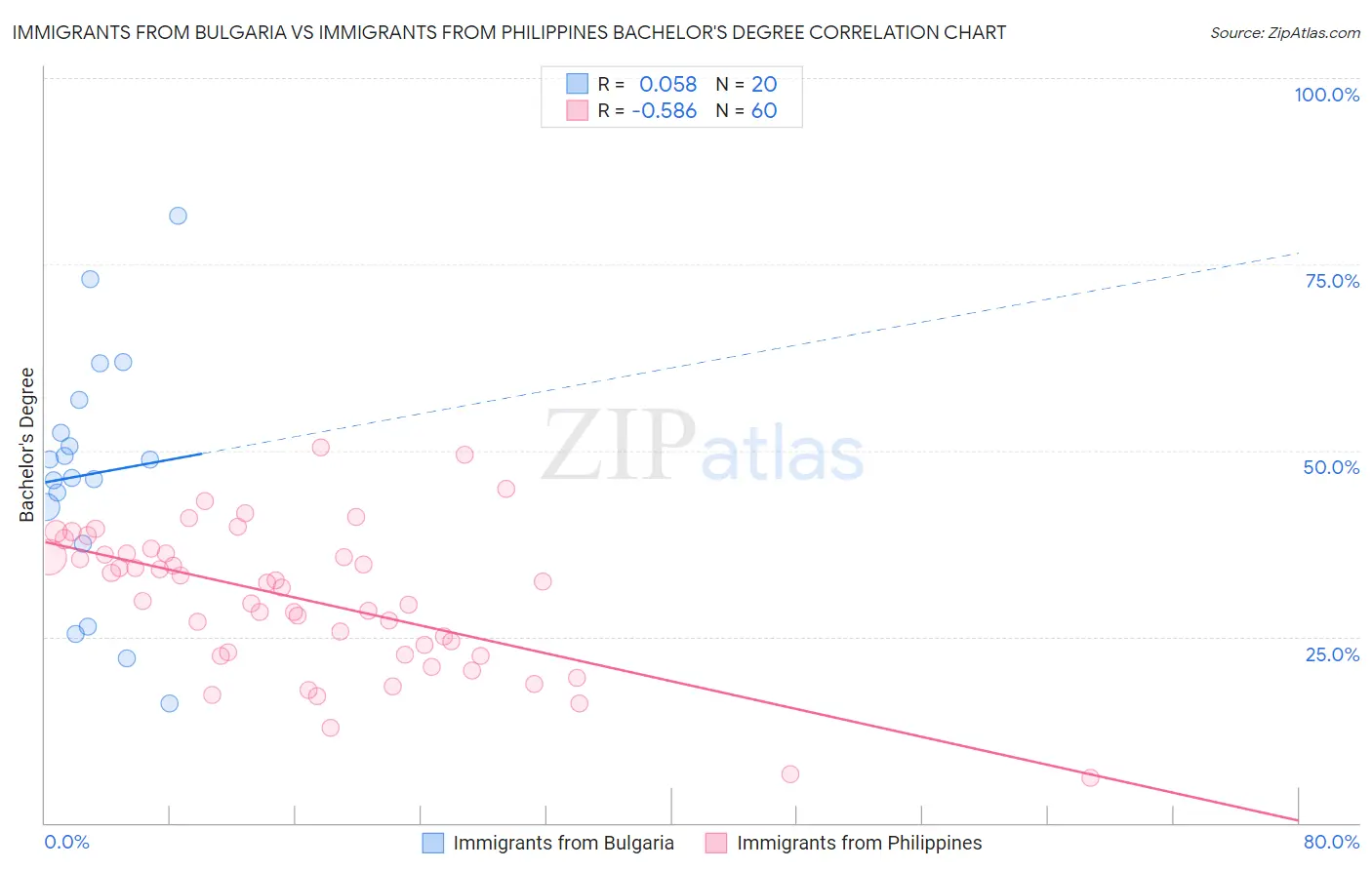 Immigrants from Bulgaria vs Immigrants from Philippines Bachelor's Degree