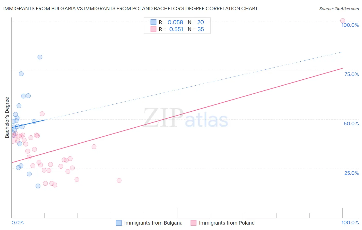 Immigrants from Bulgaria vs Immigrants from Poland Bachelor's Degree