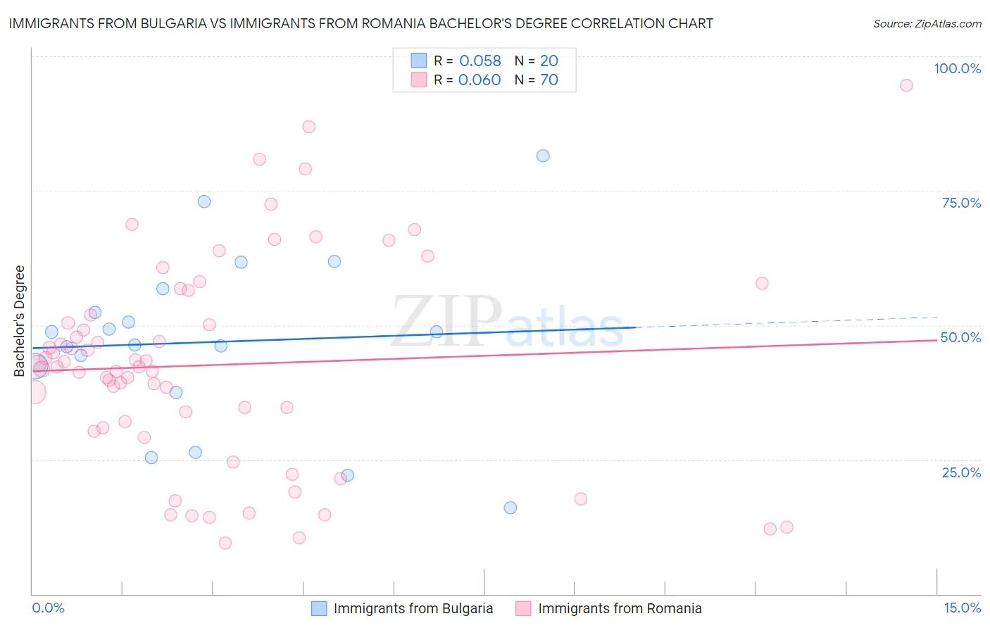 Immigrants from Bulgaria vs Immigrants from Romania Bachelor's Degree