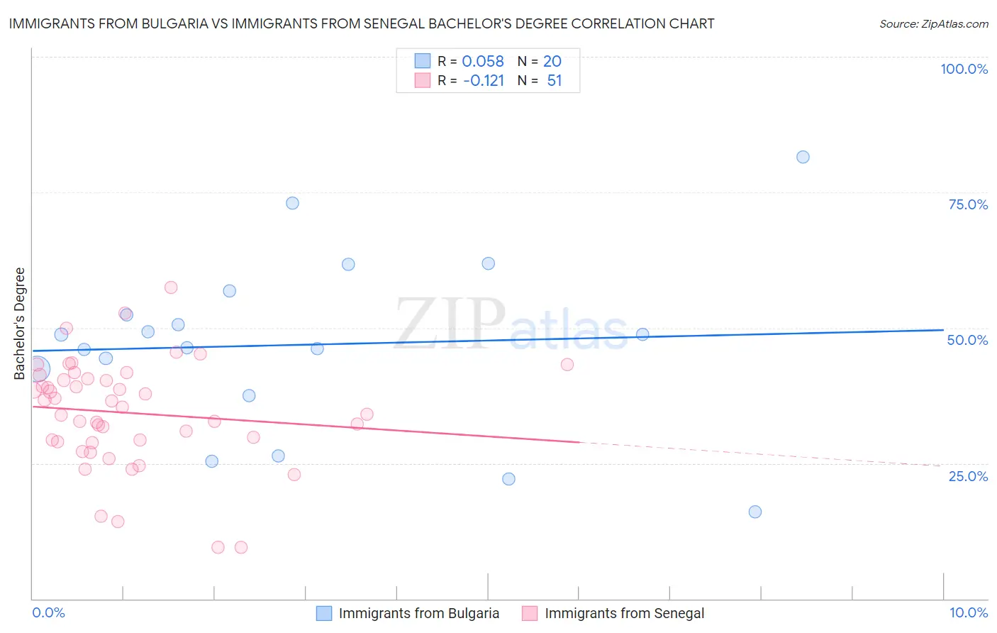 Immigrants from Bulgaria vs Immigrants from Senegal Bachelor's Degree