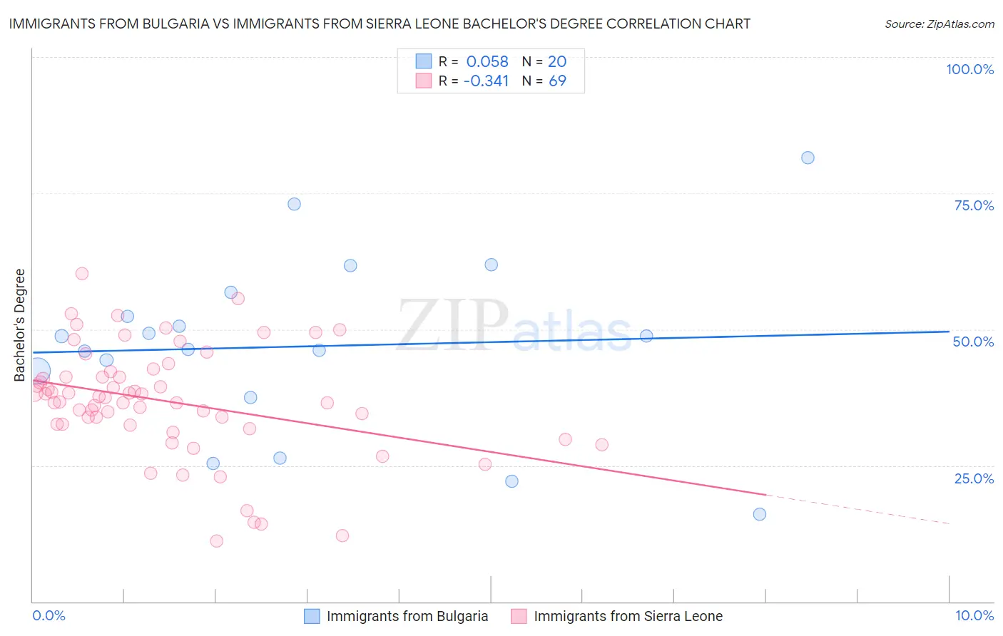 Immigrants from Bulgaria vs Immigrants from Sierra Leone Bachelor's Degree