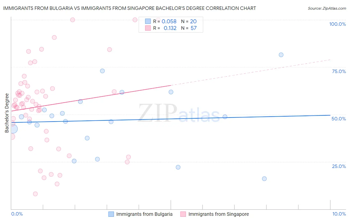 Immigrants from Bulgaria vs Immigrants from Singapore Bachelor's Degree