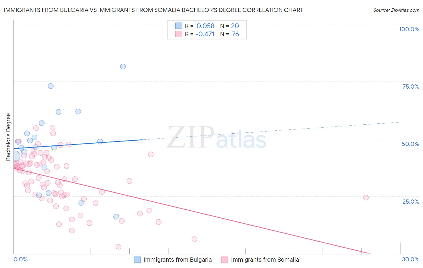 Immigrants from Bulgaria vs Immigrants from Somalia Bachelor's Degree