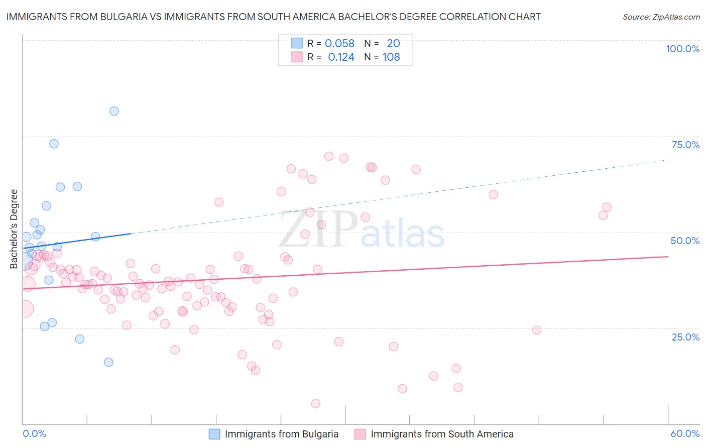 Immigrants from Bulgaria vs Immigrants from South America Bachelor's Degree