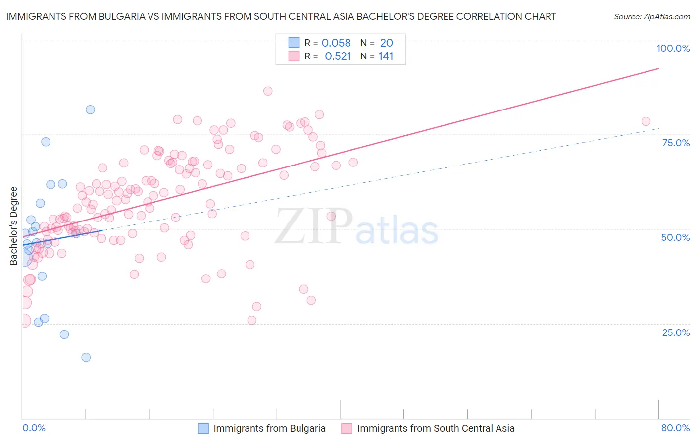 Immigrants from Bulgaria vs Immigrants from South Central Asia Bachelor's Degree