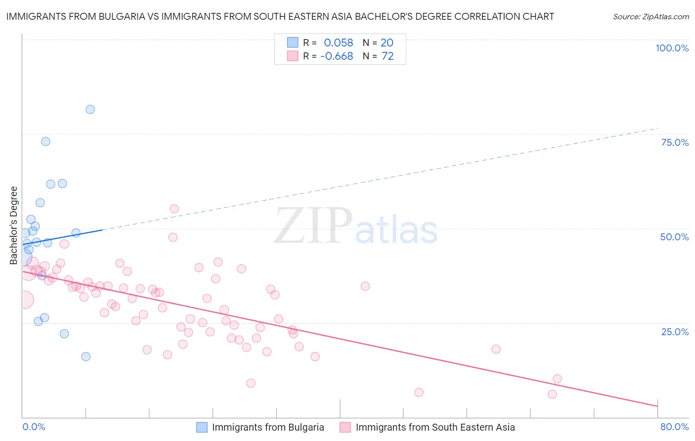 Immigrants from Bulgaria vs Immigrants from South Eastern Asia Bachelor's Degree