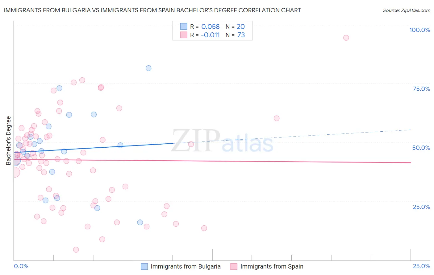 Immigrants from Bulgaria vs Immigrants from Spain Bachelor's Degree