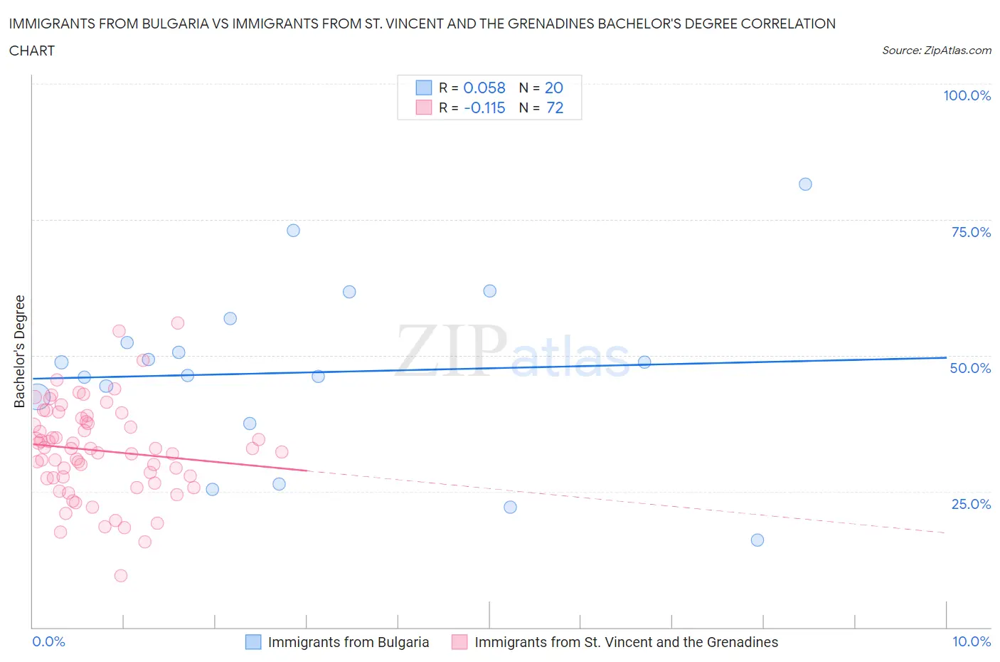Immigrants from Bulgaria vs Immigrants from St. Vincent and the Grenadines Bachelor's Degree