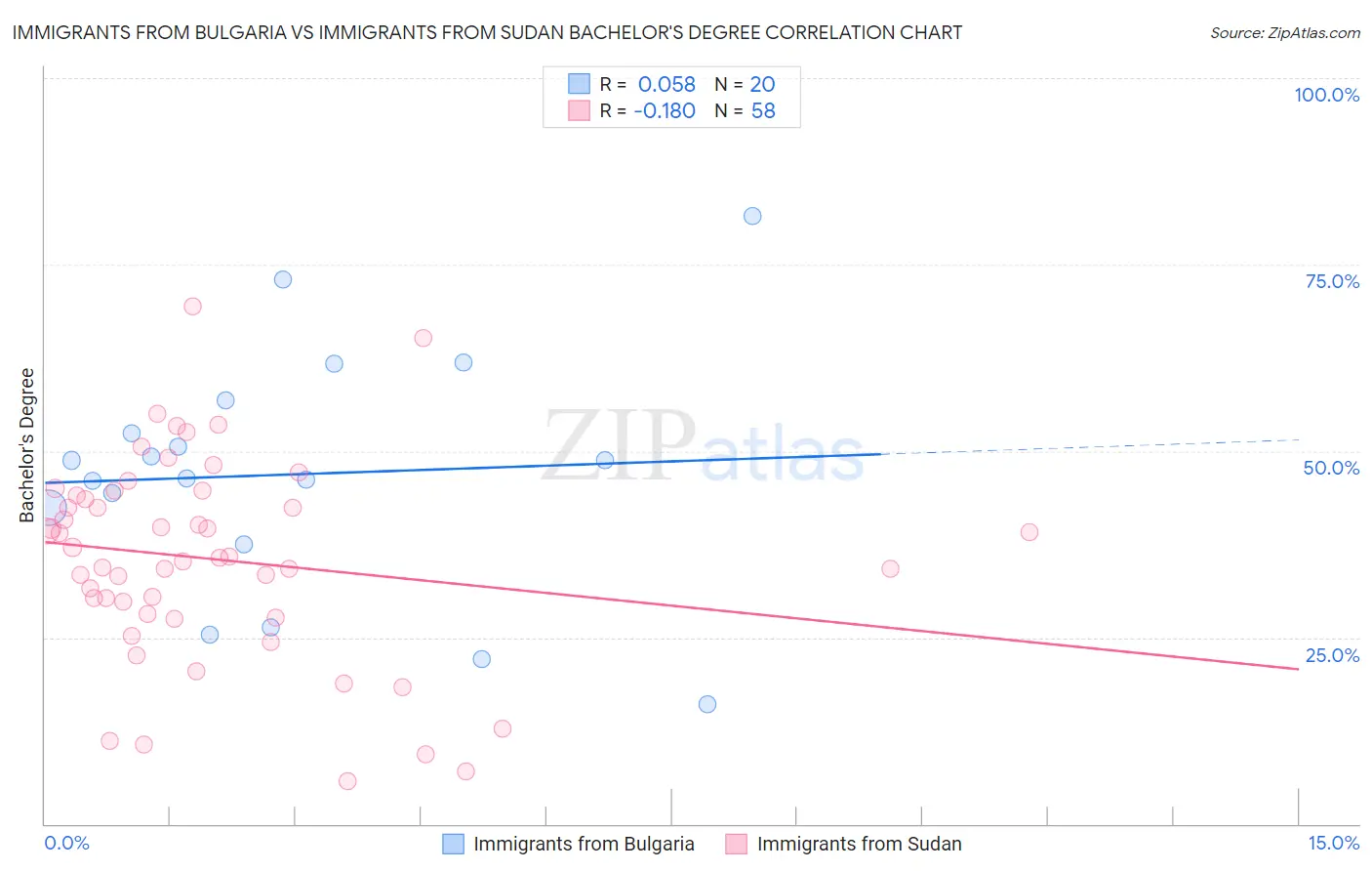 Immigrants from Bulgaria vs Immigrants from Sudan Bachelor's Degree