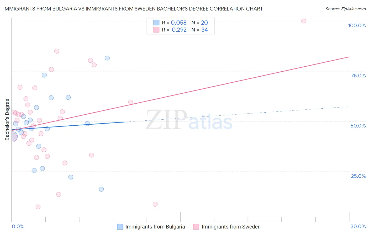 Immigrants from Bulgaria vs Immigrants from Sweden Bachelor's Degree