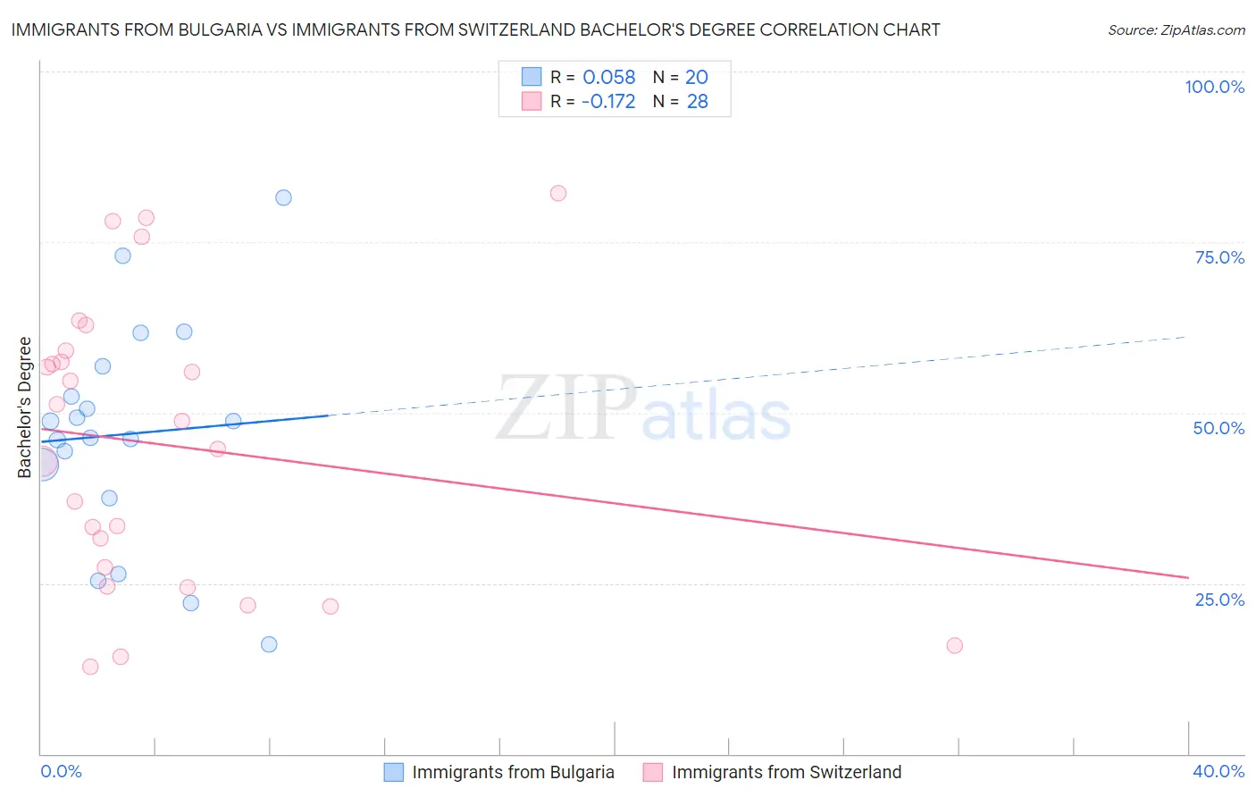 Immigrants from Bulgaria vs Immigrants from Switzerland Bachelor's Degree