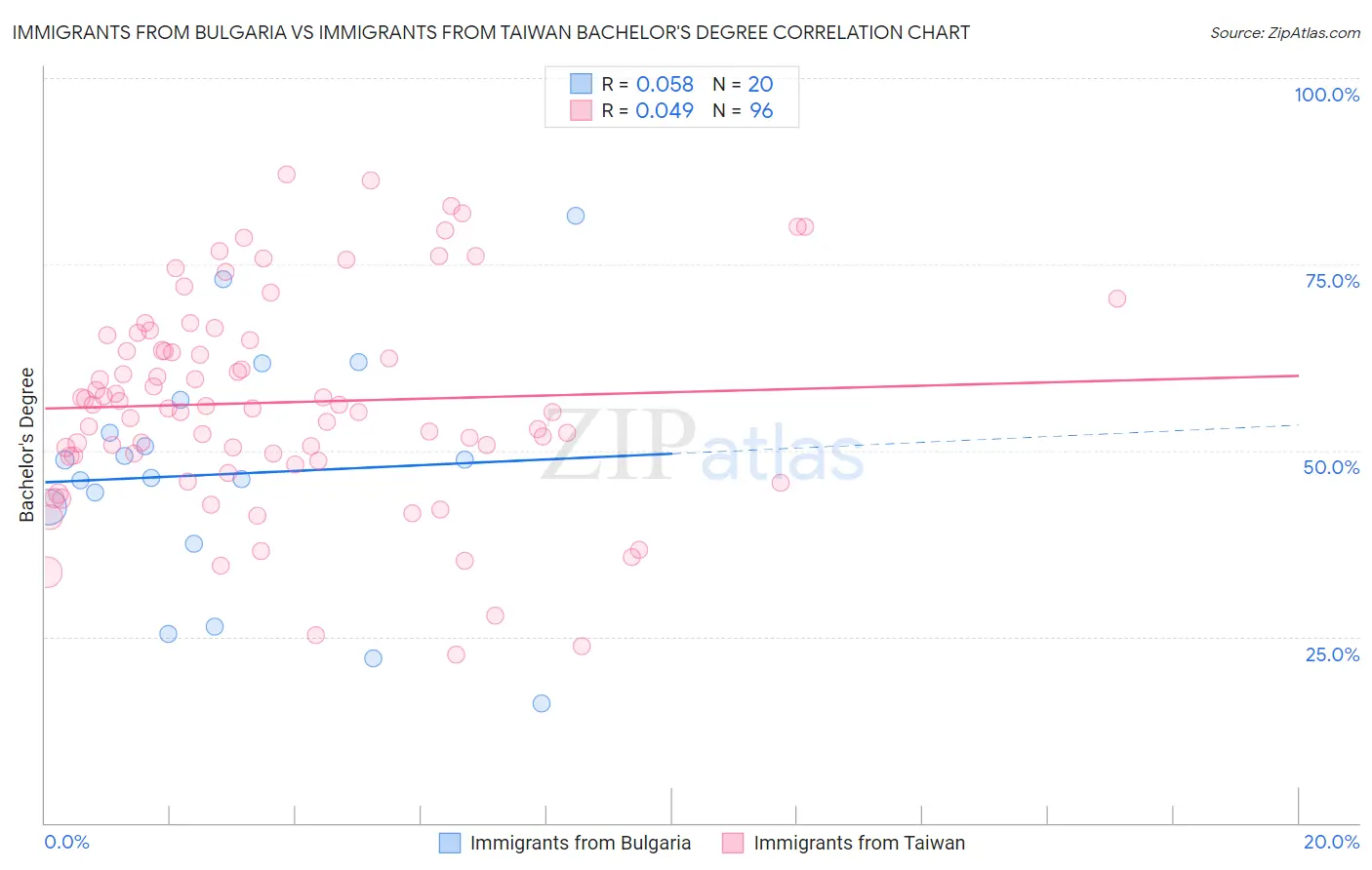 Immigrants from Bulgaria vs Immigrants from Taiwan Bachelor's Degree