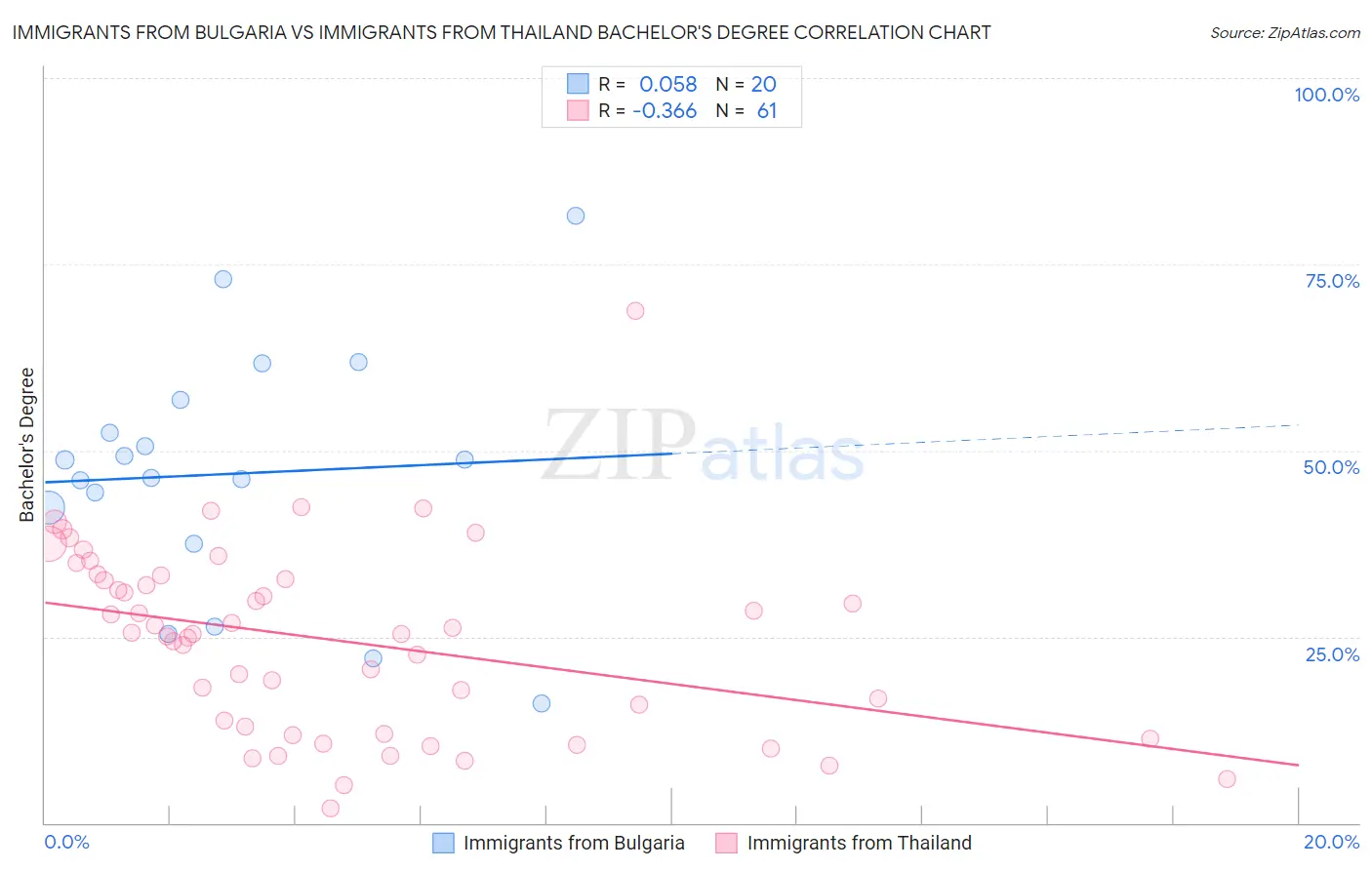 Immigrants from Bulgaria vs Immigrants from Thailand Bachelor's Degree