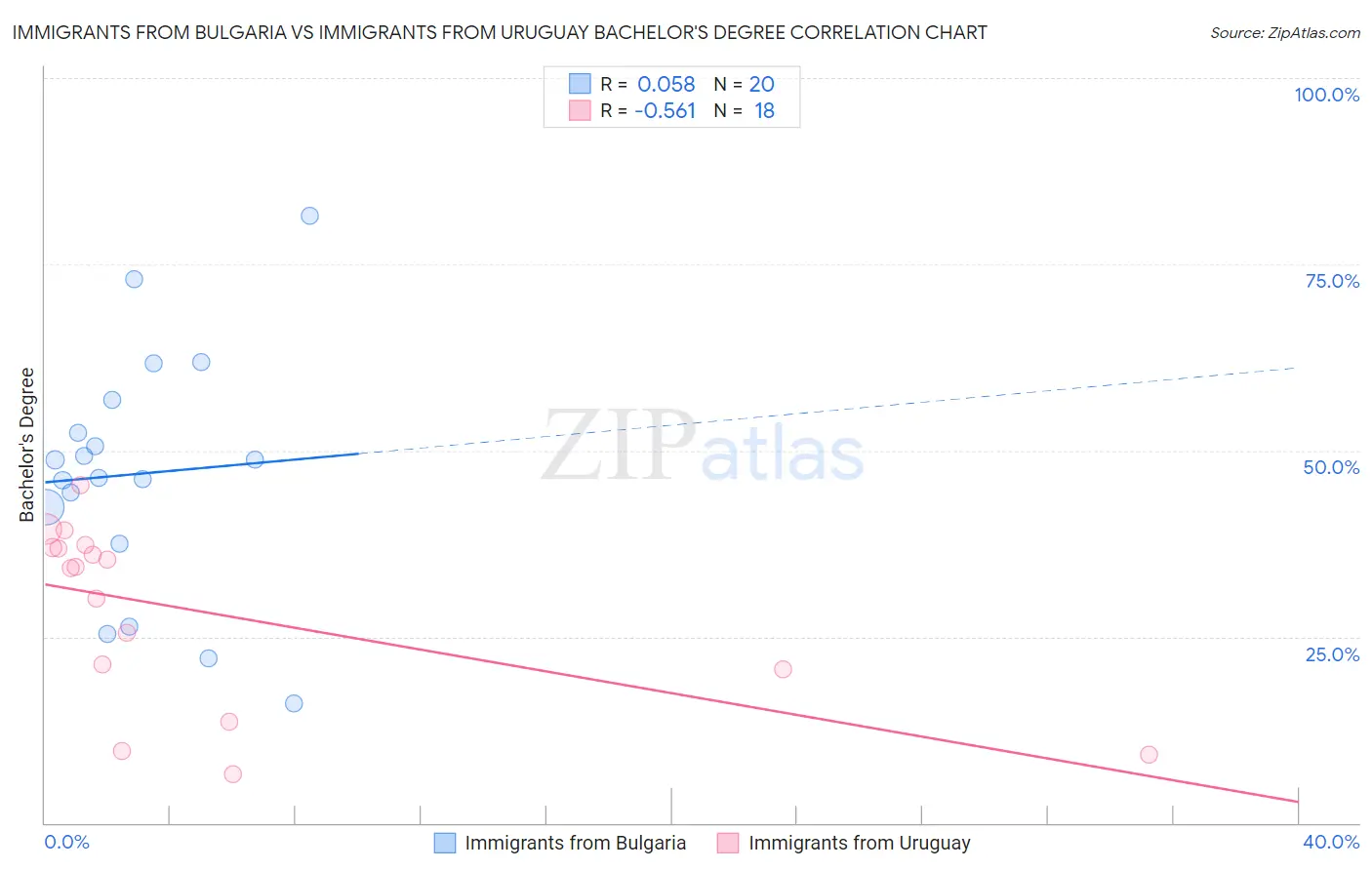 Immigrants from Bulgaria vs Immigrants from Uruguay Bachelor's Degree