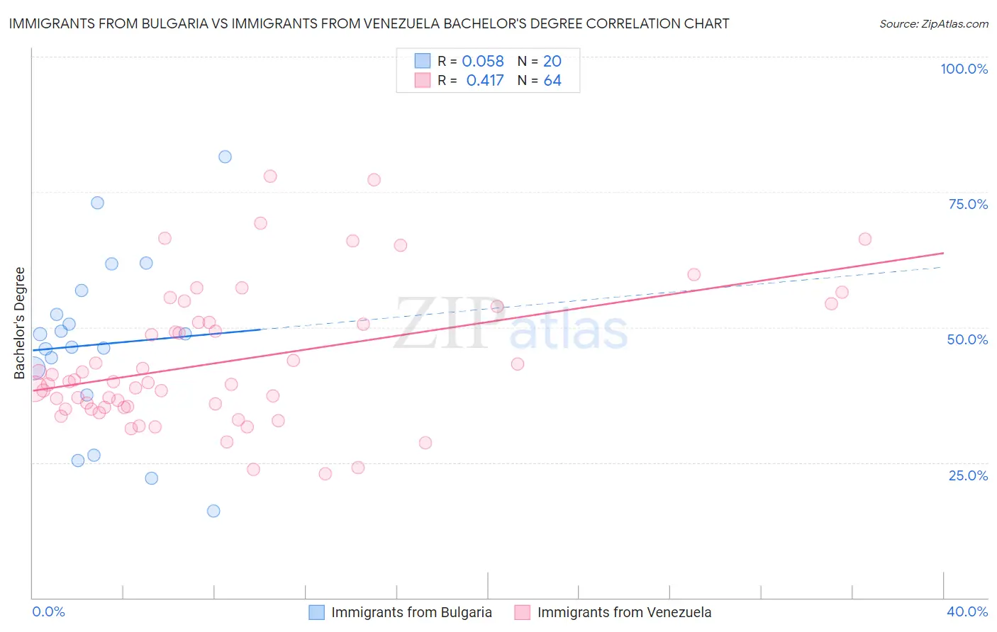 Immigrants from Bulgaria vs Immigrants from Venezuela Bachelor's Degree