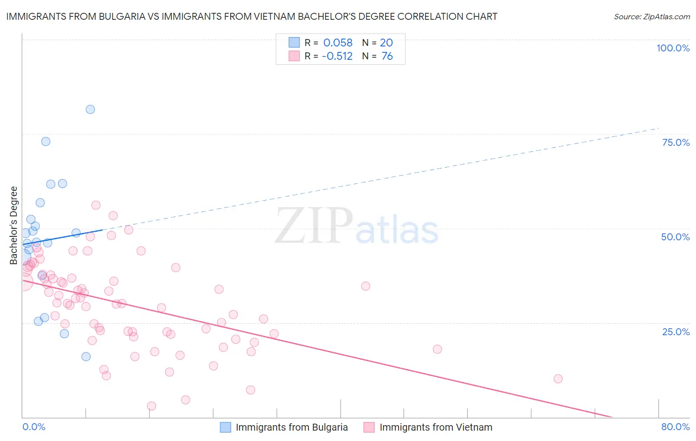 Immigrants from Bulgaria vs Immigrants from Vietnam Bachelor's Degree