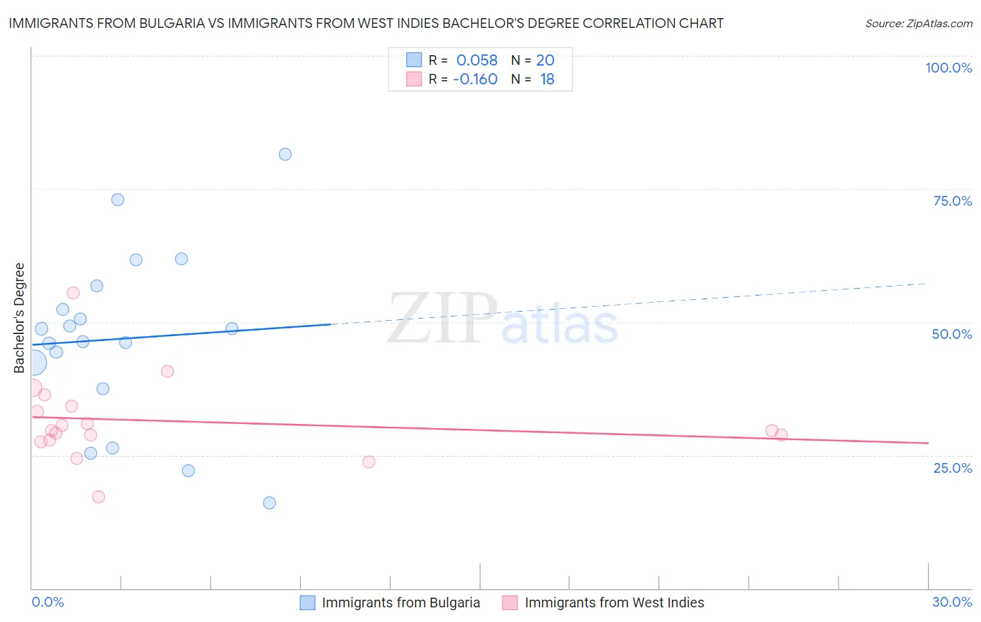 Immigrants from Bulgaria vs Immigrants from West Indies Bachelor's Degree