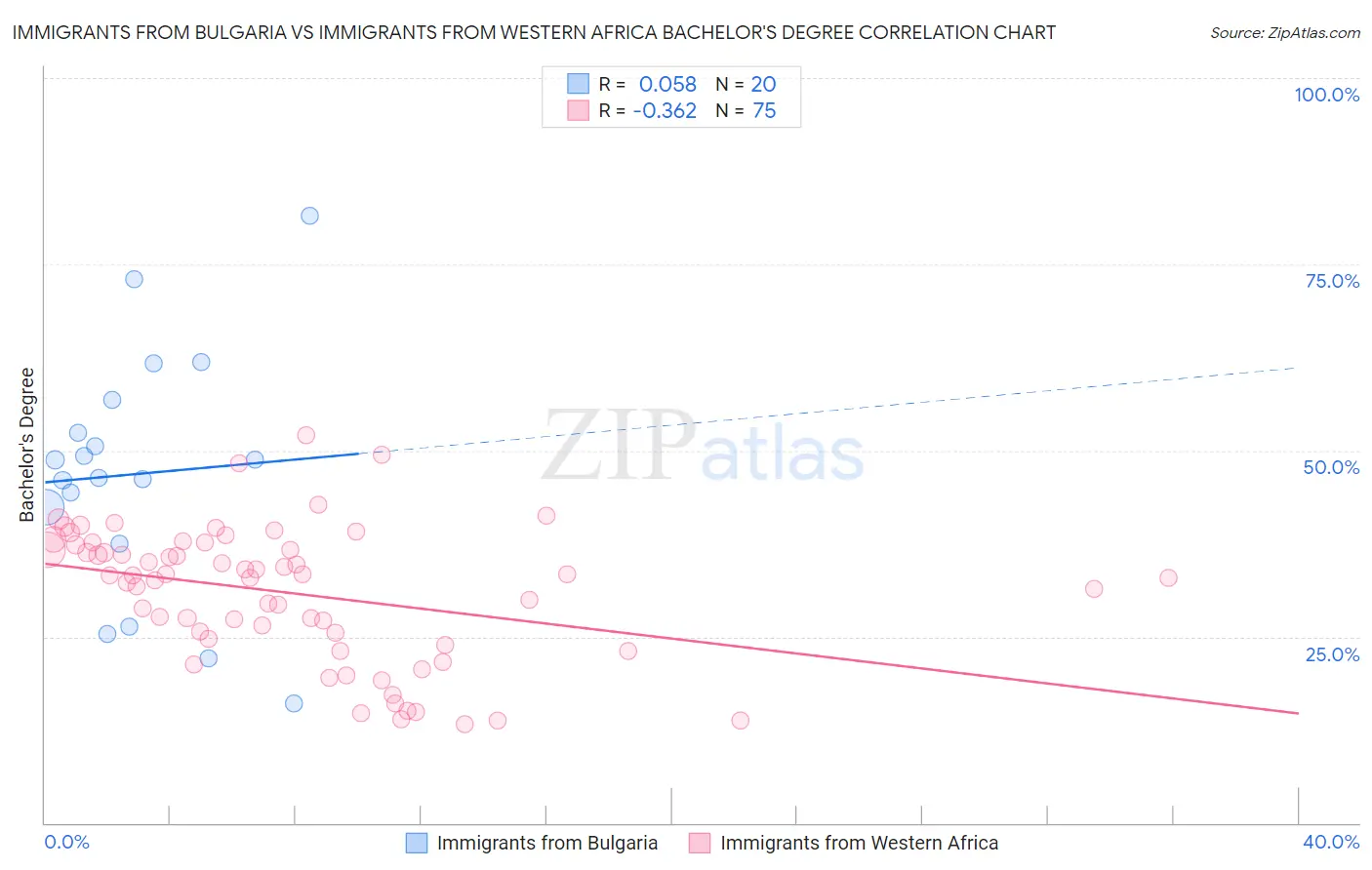 Immigrants from Bulgaria vs Immigrants from Western Africa Bachelor's Degree
