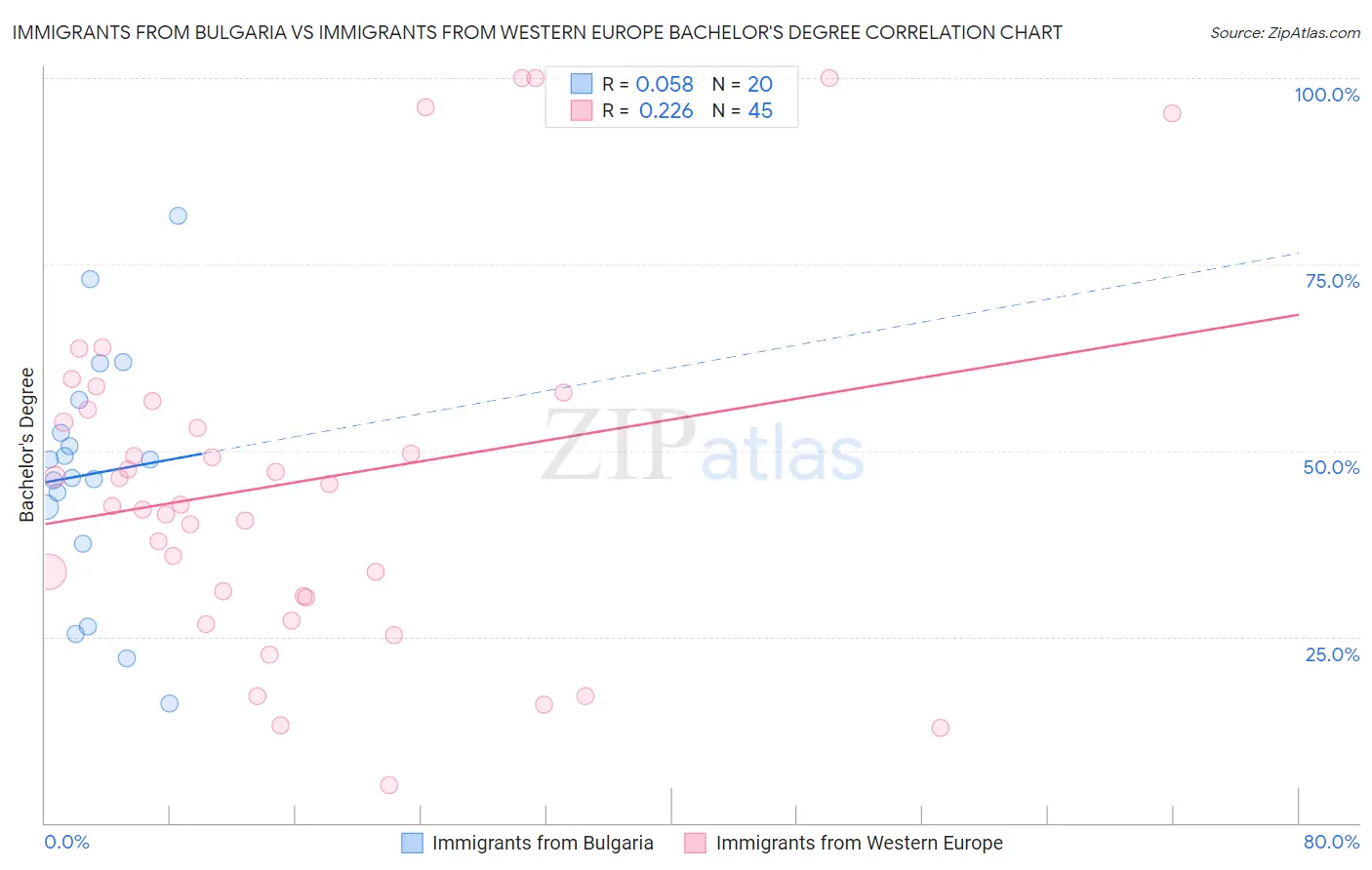 Immigrants from Bulgaria vs Immigrants from Western Europe Bachelor's Degree