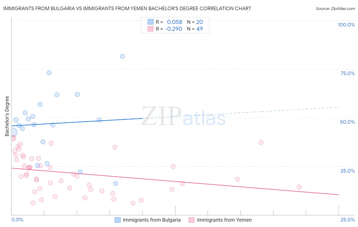 Immigrants from Bulgaria vs Immigrants from Yemen Bachelor's Degree