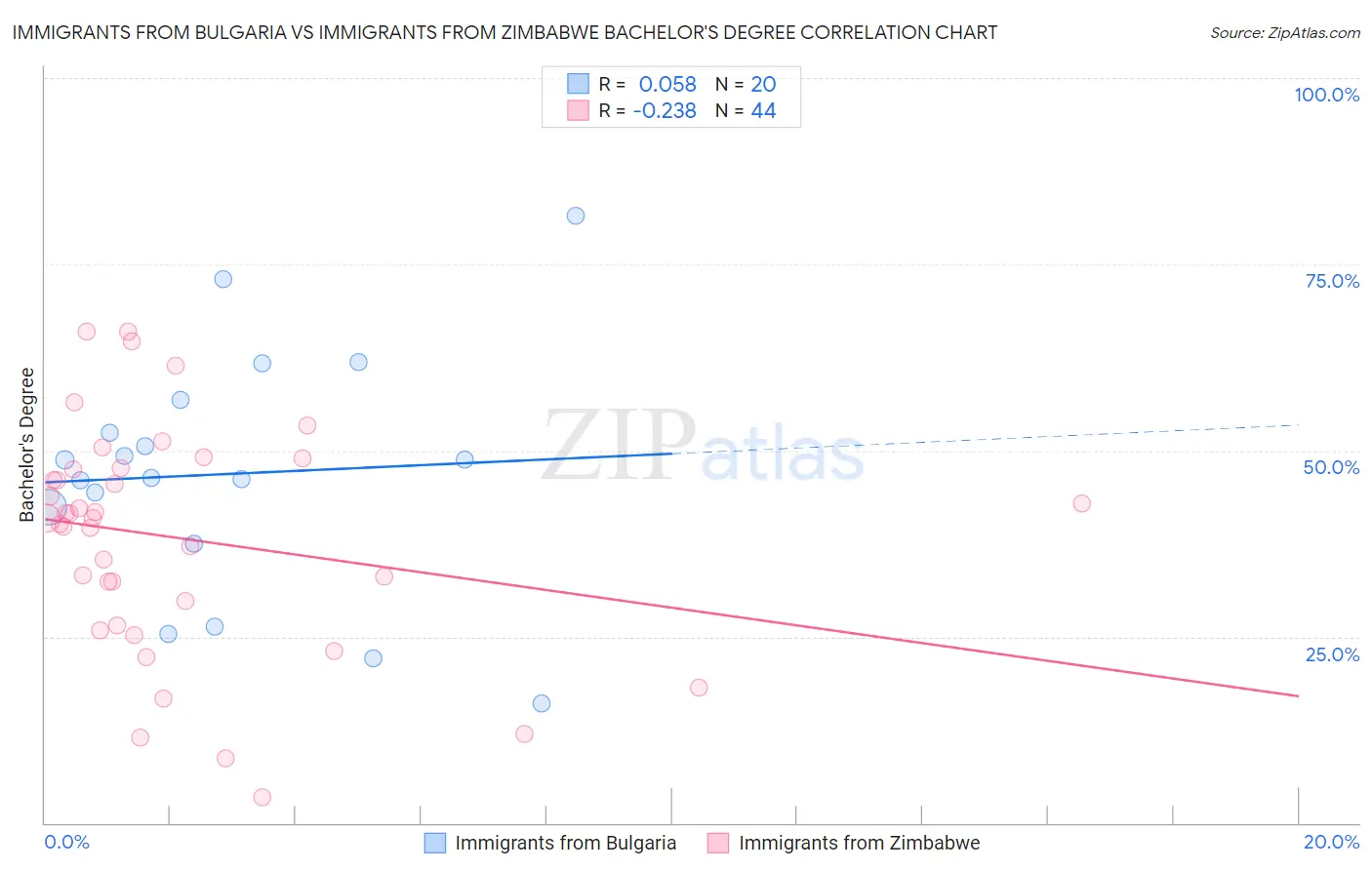 Immigrants from Bulgaria vs Immigrants from Zimbabwe Bachelor's Degree