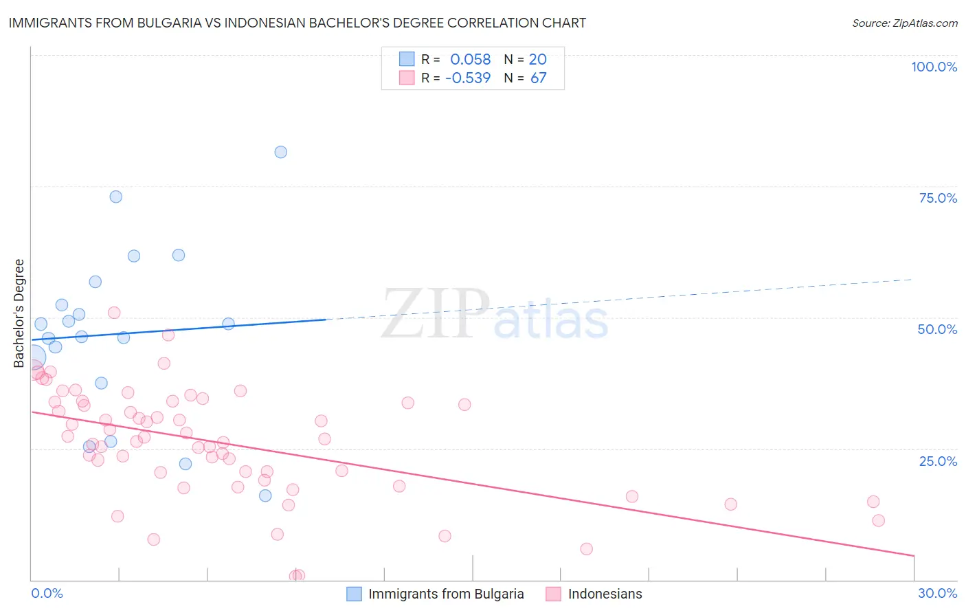 Immigrants from Bulgaria vs Indonesian Bachelor's Degree