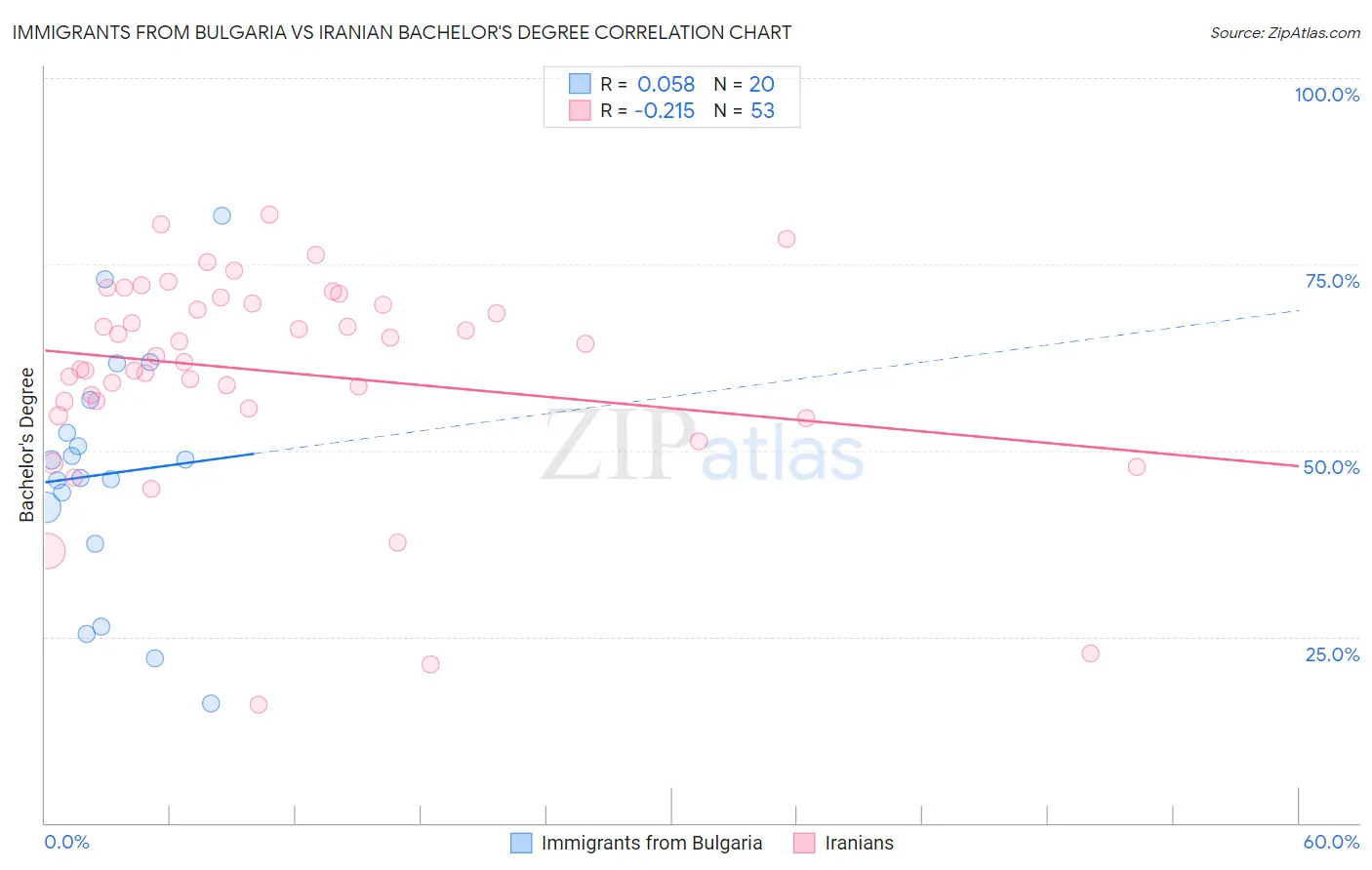 Immigrants from Bulgaria vs Iranian Bachelor's Degree