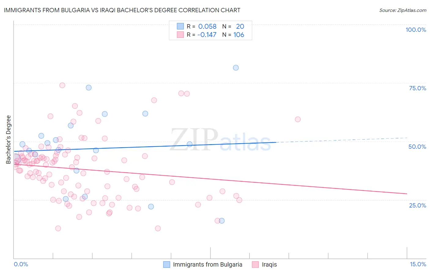 Immigrants from Bulgaria vs Iraqi Bachelor's Degree