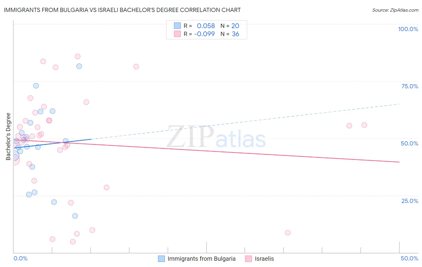 Immigrants from Bulgaria vs Israeli Bachelor's Degree