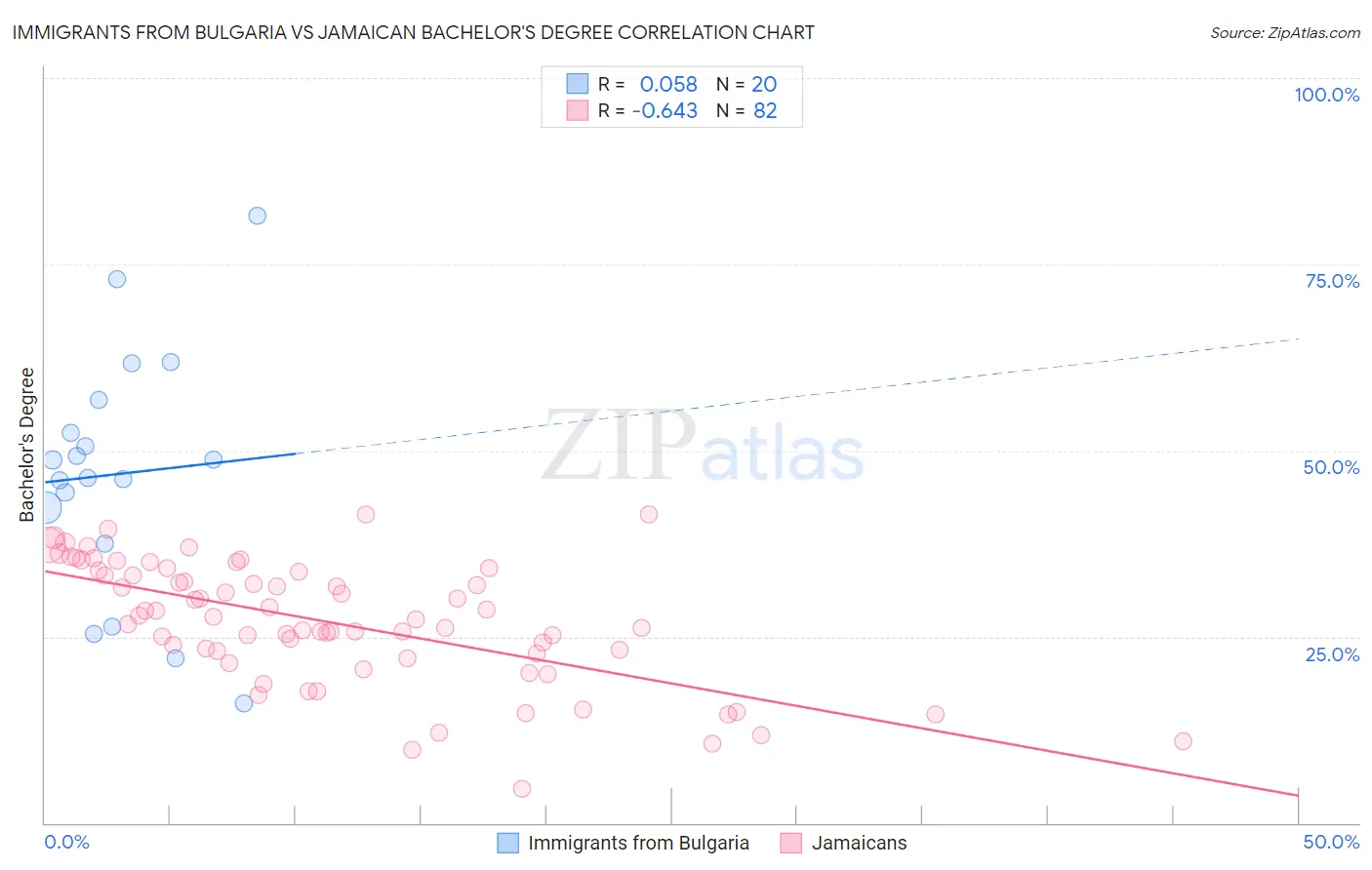 Immigrants from Bulgaria vs Jamaican Bachelor's Degree