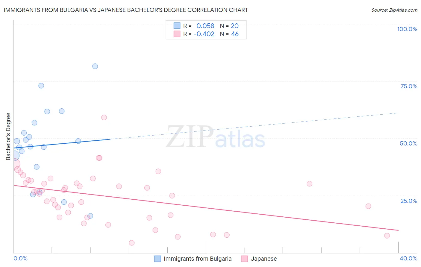 Immigrants from Bulgaria vs Japanese Bachelor's Degree