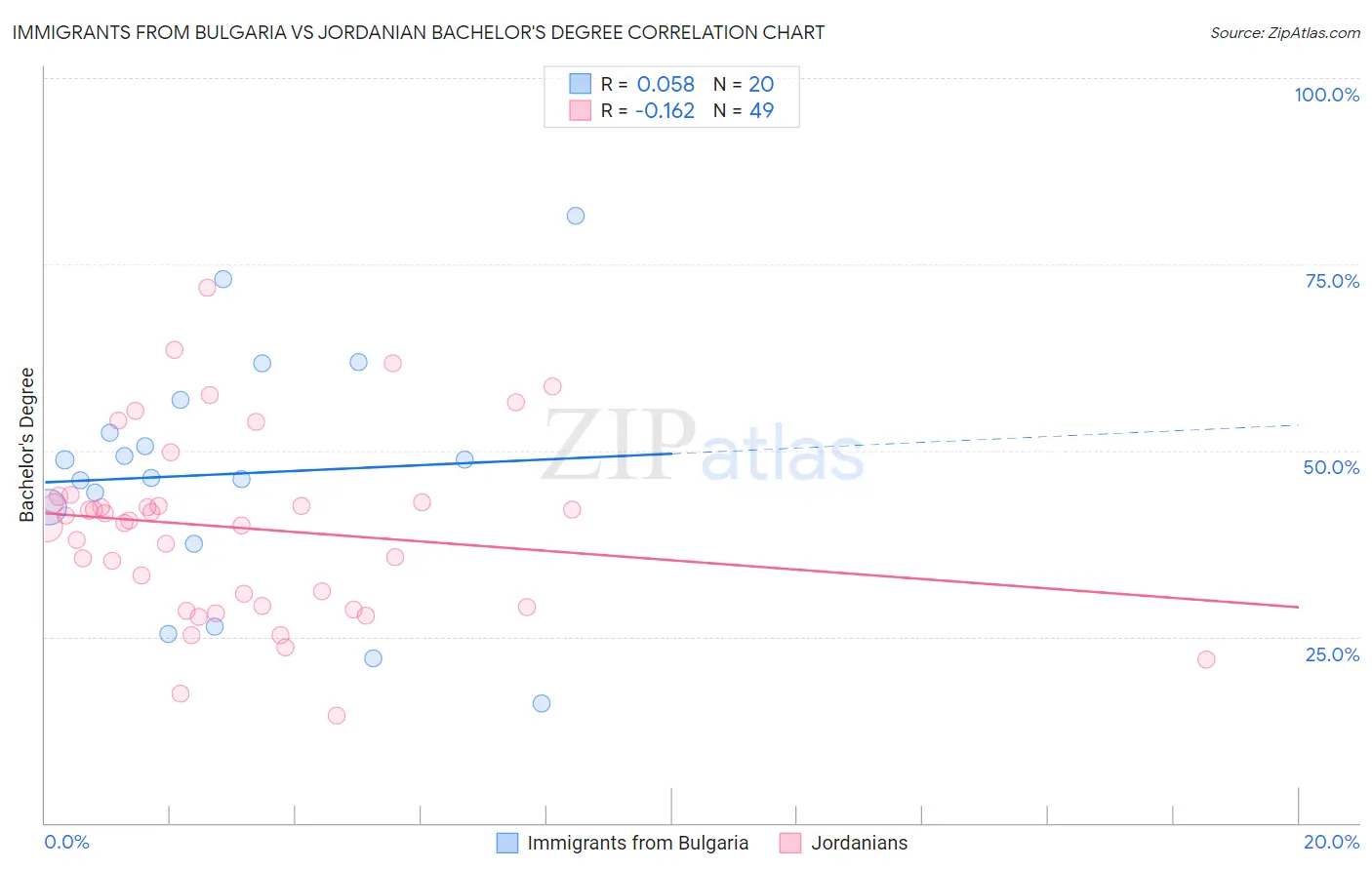 Immigrants from Bulgaria vs Jordanian Bachelor's Degree