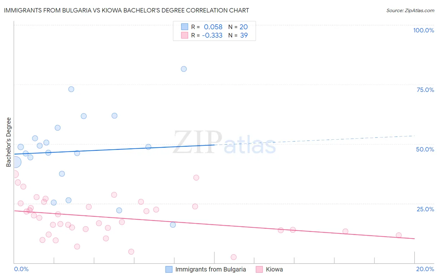 Immigrants from Bulgaria vs Kiowa Bachelor's Degree