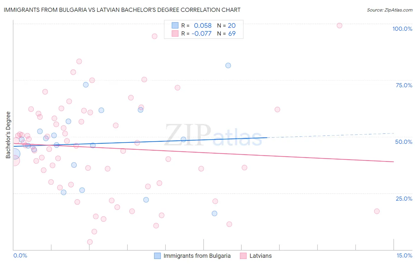 Immigrants from Bulgaria vs Latvian Bachelor's Degree