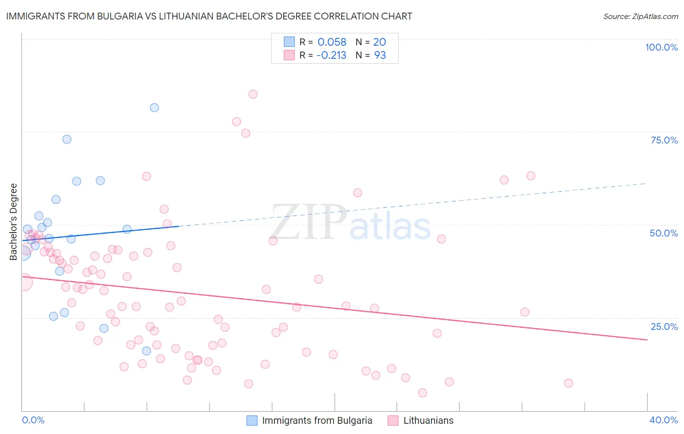 Immigrants from Bulgaria vs Lithuanian Bachelor's Degree