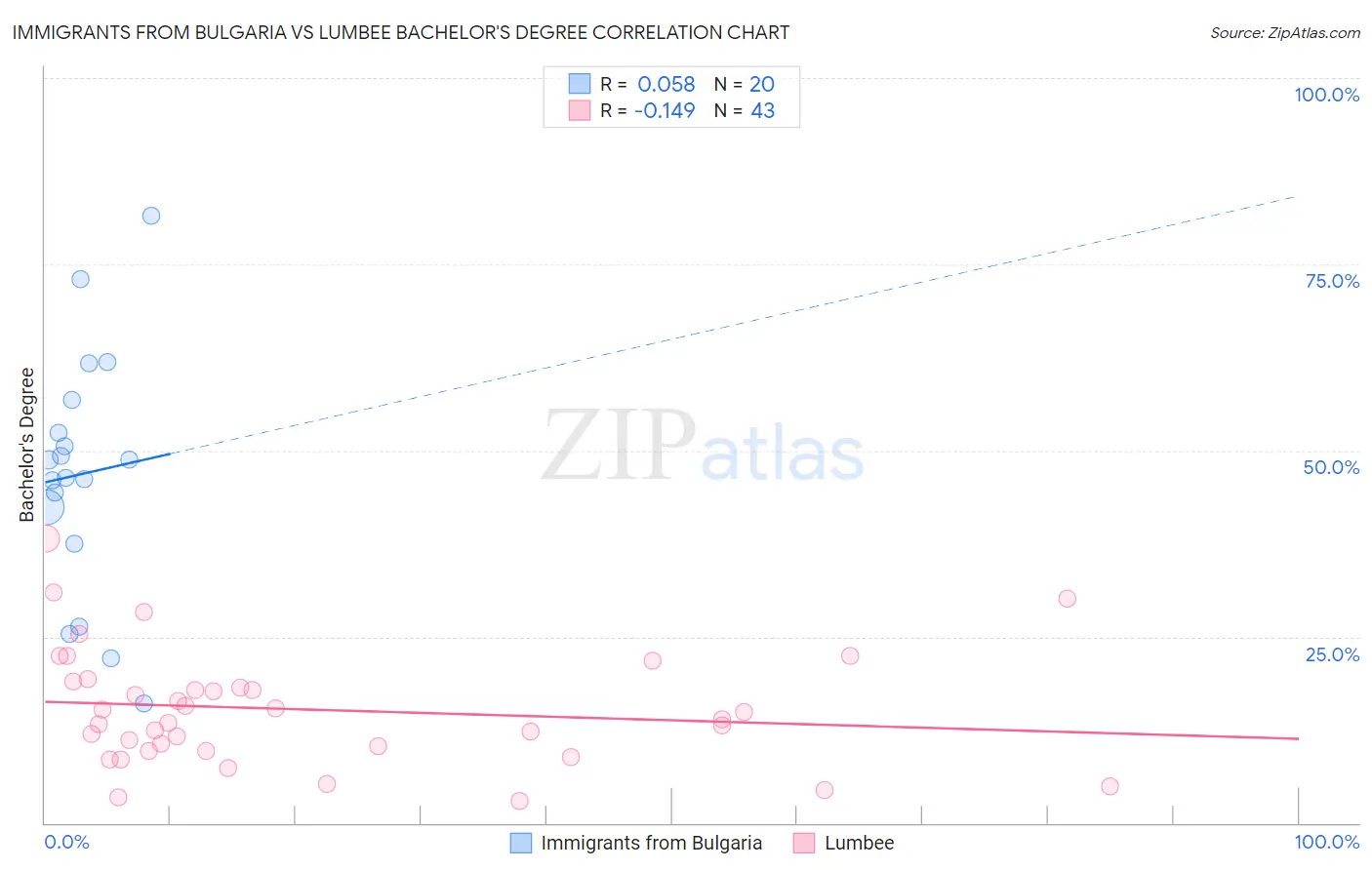 Immigrants from Bulgaria vs Lumbee Bachelor's Degree