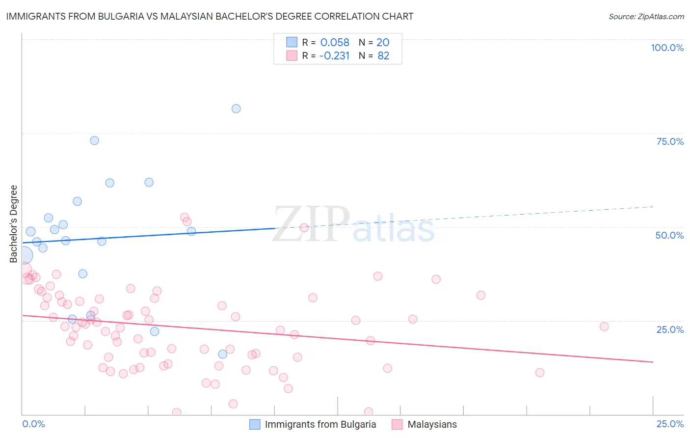 Immigrants from Bulgaria vs Malaysian Bachelor's Degree