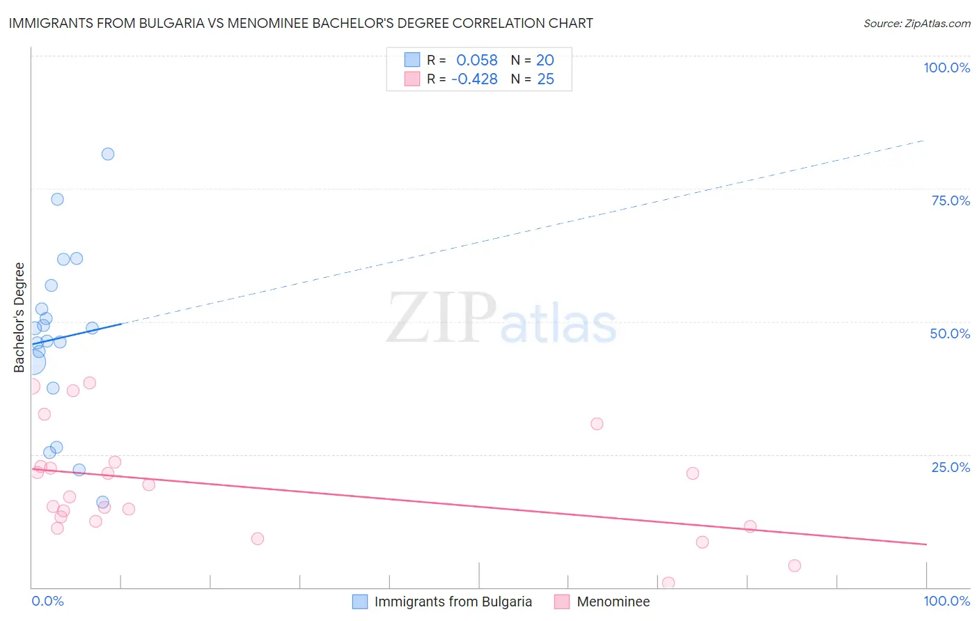 Immigrants from Bulgaria vs Menominee Bachelor's Degree