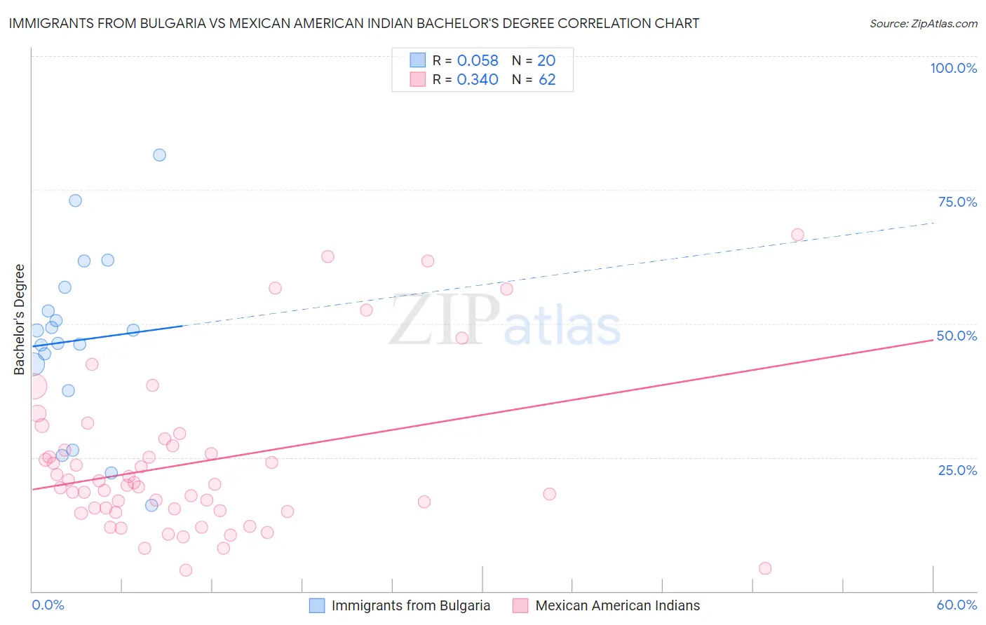 Immigrants from Bulgaria vs Mexican American Indian Bachelor's Degree