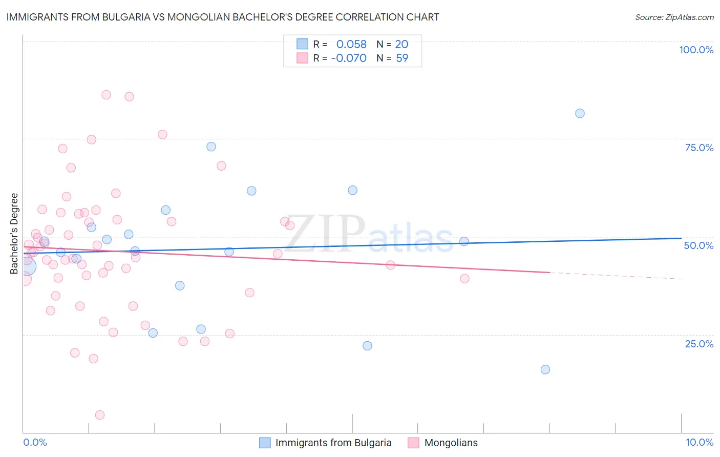 Immigrants from Bulgaria vs Mongolian Bachelor's Degree