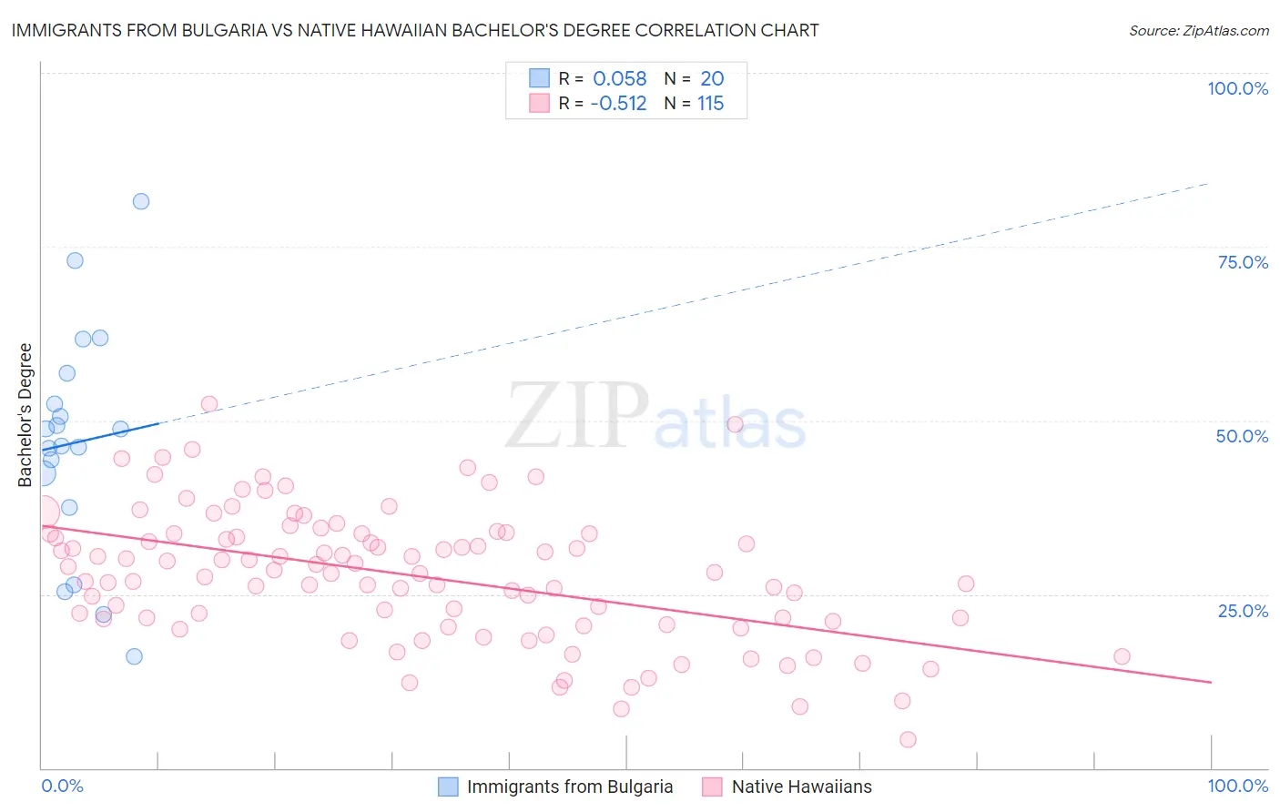 Immigrants from Bulgaria vs Native Hawaiian Bachelor's Degree